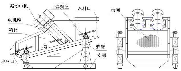 ZSG礦用重型振動篩結(jié)構(gòu)由：振動電機(jī)，篩體，出料口，彈簧，篩網(wǎng)等。